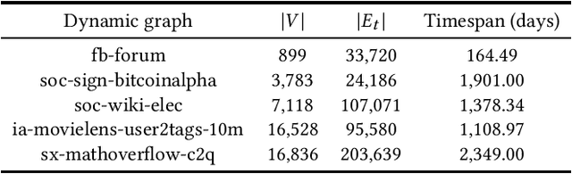 Figure 2 for Self-Supervised Dynamic Graph Representation Learning via Temporal Subgraph Contrast