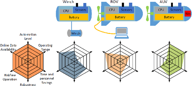 Figure 2 for SeaShark: Towards a Modular Multi-Purpose Man-Portable AUV