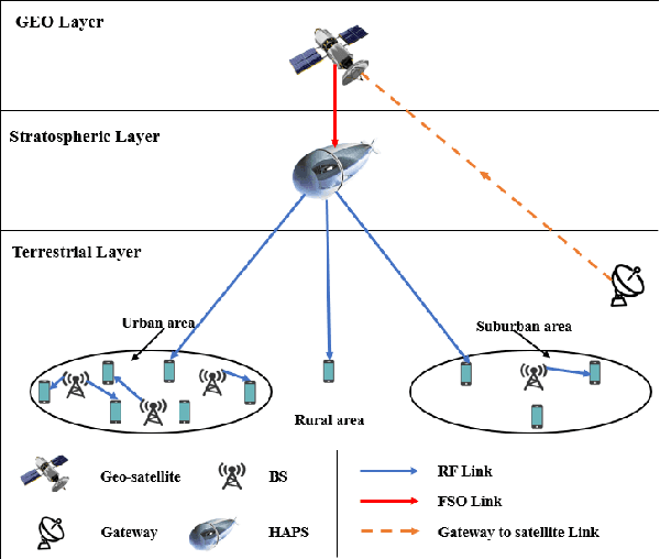Figure 1 for Machine Learning-Based User Scheduling in Integrated Satellite-HAPS-Ground Networks