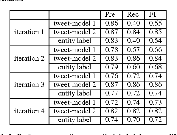 Figure 1 for Inferring User Preferences by Probabilistic Logical Reasoning over Social Networks