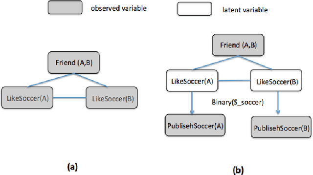 Figure 3 for Inferring User Preferences by Probabilistic Logical Reasoning over Social Networks