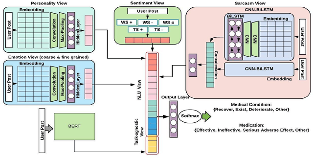 Figure 1 for Assessing the Severity of Health States based on Social Media Posts