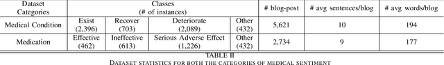 Figure 3 for Assessing the Severity of Health States based on Social Media Posts