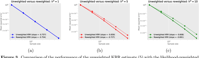 Figure 3 for Optimally tackling covariate shift in RKHS-based nonparametric regression
