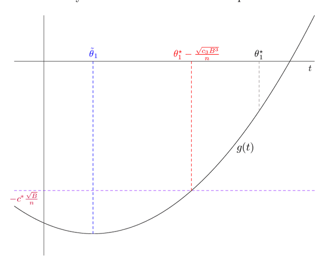 Figure 4 for Optimally tackling covariate shift in RKHS-based nonparametric regression