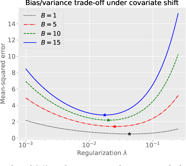 Figure 1 for Optimally tackling covariate shift in RKHS-based nonparametric regression