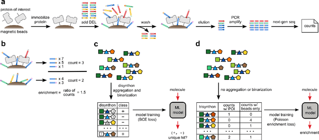 Figure 1 for Machine learning on DNA-encoded library count data using an uncertainty-aware probabilistic loss function