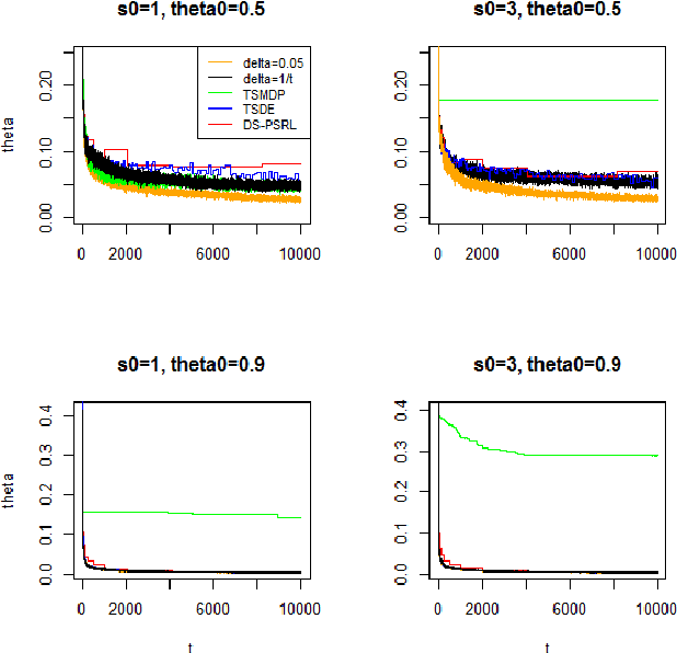 Figure 3 for Convergence Rates of Posterior Distributions in Markov Decision Process