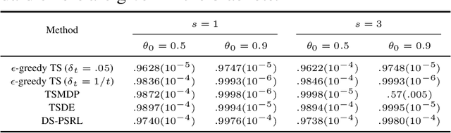 Figure 2 for Convergence Rates of Posterior Distributions in Markov Decision Process