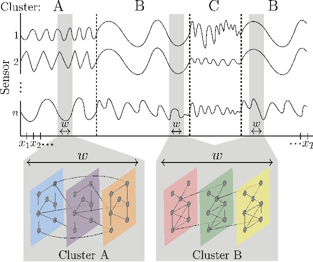 Figure 1 for Toeplitz Inverse Covariance-Based Clustering of Multivariate Time Series Data