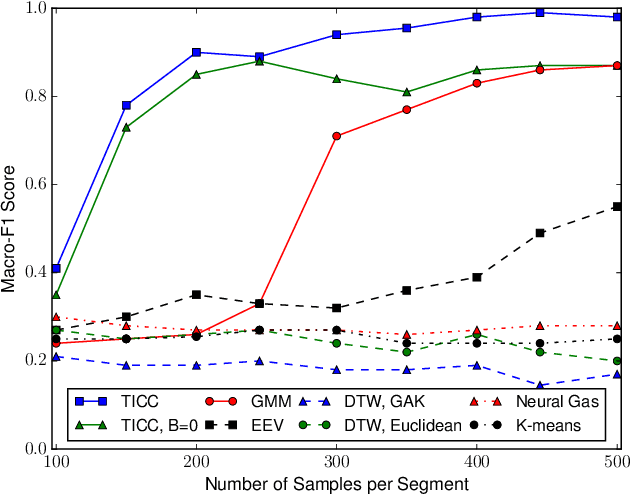 Figure 3 for Toeplitz Inverse Covariance-Based Clustering of Multivariate Time Series Data