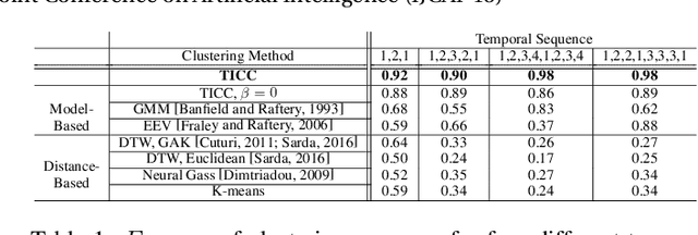 Figure 2 for Toeplitz Inverse Covariance-Based Clustering of Multivariate Time Series Data