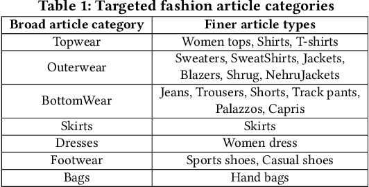 Figure 1 for Buy Me That Look: An Approach for Recommending Similar Fashion Products