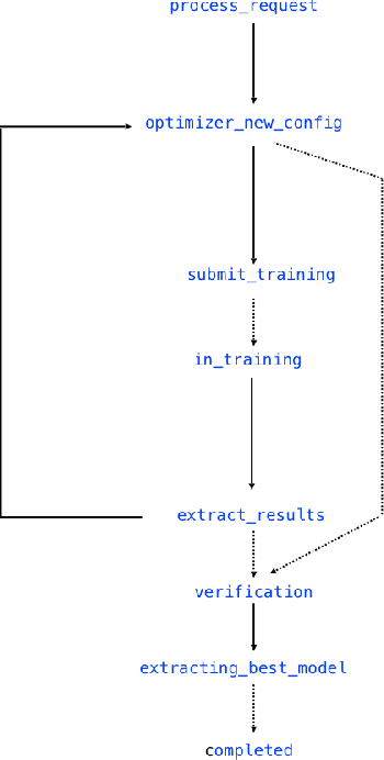 Figure 1 for NeuNetS: An Automated Synthesis Engine for Neural Network Design