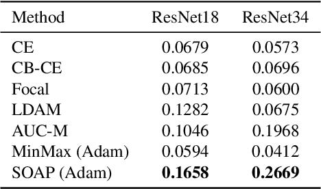 Figure 4 for Stochastic Optimization of Area Under Precision-Recall Curve for Deep Learning with Provable Convergence