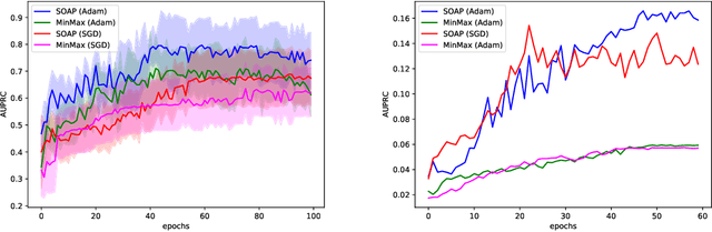 Figure 2 for Stochastic Optimization of Area Under Precision-Recall Curve for Deep Learning with Provable Convergence