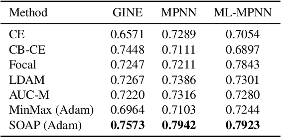 Figure 3 for Stochastic Optimization of Area Under Precision-Recall Curve for Deep Learning with Provable Convergence