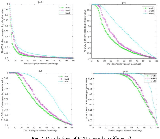 Figure 3 for Adaptive Multiscale Illumination-Invariant Feature Representation for Undersampled Face Recognition