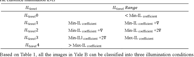 Figure 2 for Adaptive Multiscale Illumination-Invariant Feature Representation for Undersampled Face Recognition