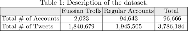 Figure 1 for TexTrolls: Identifying Russian Trolls on Twitter from a Textual Perspective