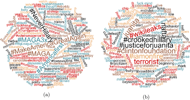 Figure 2 for TexTrolls: Identifying Russian Trolls on Twitter from a Textual Perspective