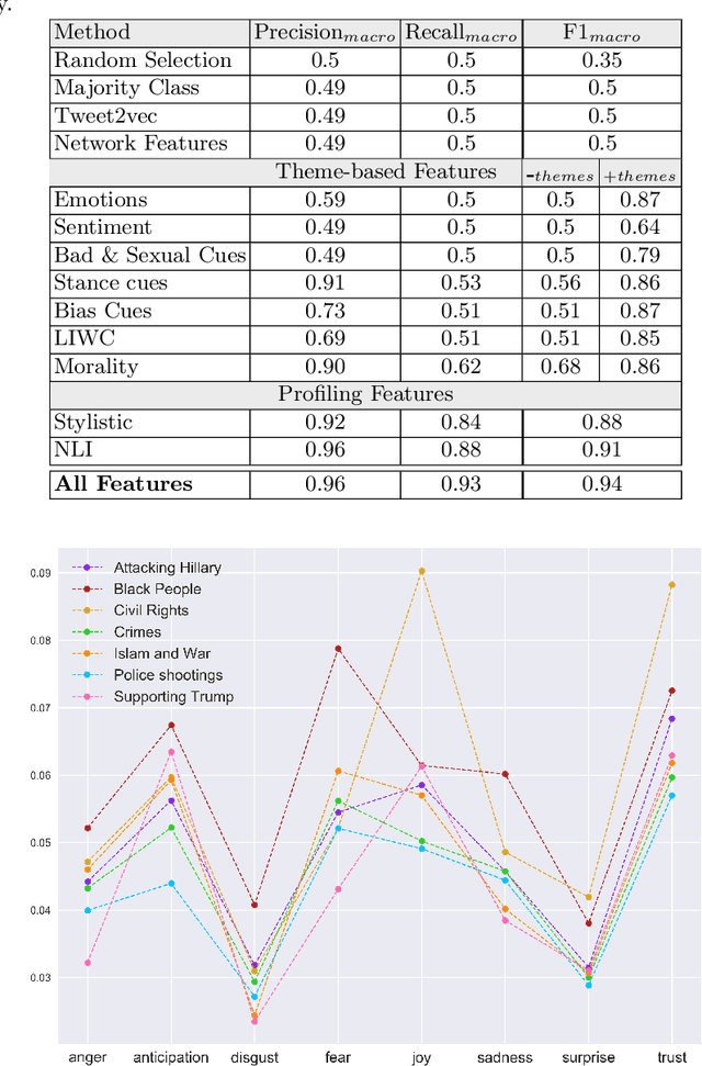 Figure 3 for TexTrolls: Identifying Russian Trolls on Twitter from a Textual Perspective