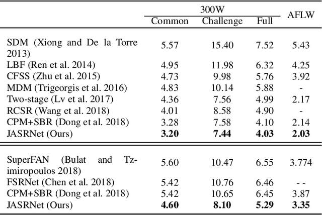 Figure 4 for Joint Super-Resolution and Alignment of Tiny Faces