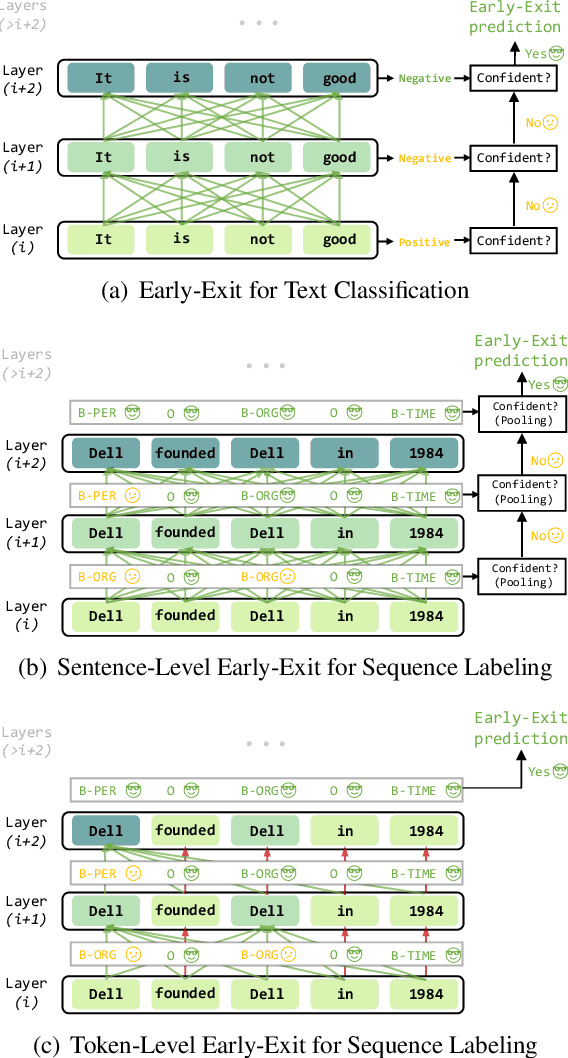 Figure 1 for Accelerating BERT Inference for Sequence Labeling via Early-Exit
