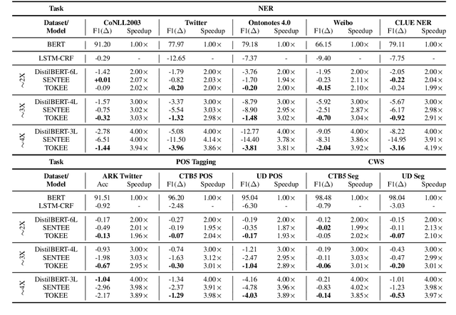 Figure 2 for Accelerating BERT Inference for Sequence Labeling via Early-Exit