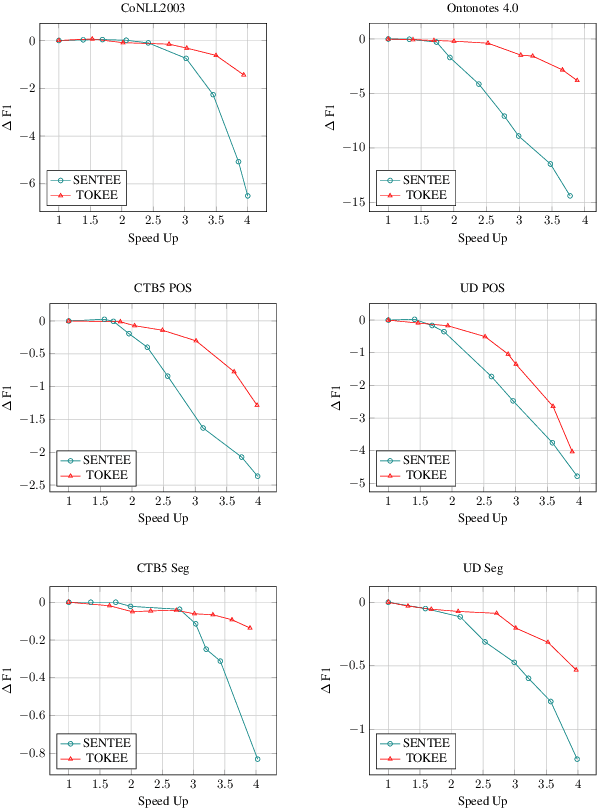 Figure 4 for Accelerating BERT Inference for Sequence Labeling via Early-Exit