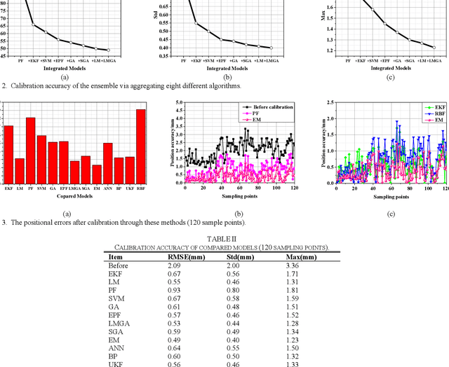 Figure 4 for An Advancing Ensemble with Diversified Algorithms for Robot Arm Calibration