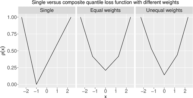 Figure 1 for Detangling robustness in high dimensions: composite versus model-averaged estimation