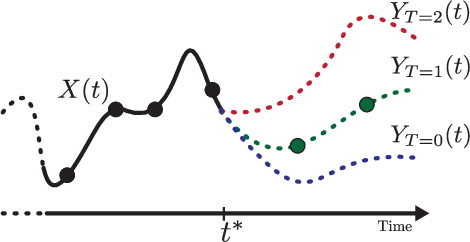 Figure 1 for Predicting the impact of treatments over time with uncertainty aware neural differential equations