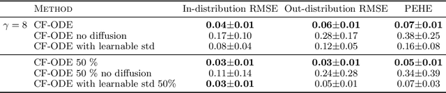 Figure 4 for Predicting the impact of treatments over time with uncertainty aware neural differential equations