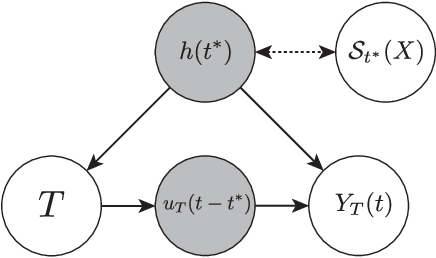 Figure 3 for Predicting the impact of treatments over time with uncertainty aware neural differential equations
