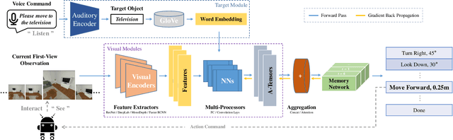 Figure 2 for Multimodal Aggregation Approach for Memory Vision-Voice Indoor Navigation with Meta-Learning