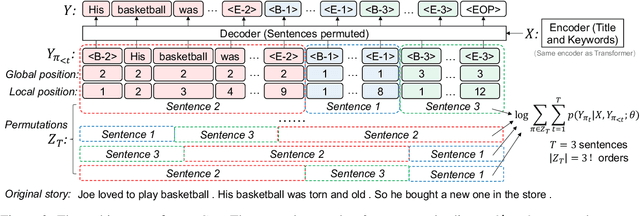 Figure 3 for Sentence-Permuted Paragraph Generation