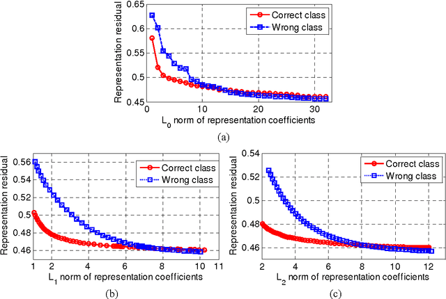 Figure 3 for Collaborative Representation based Classification for Face Recognition