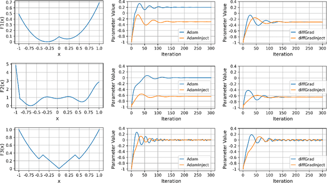 Figure 2 for Curvature Injected Adaptive Momentum Optimizer for Convolutional Neural Networks