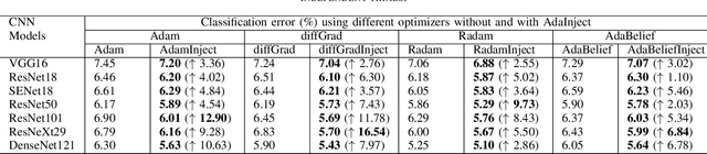 Figure 3 for Curvature Injected Adaptive Momentum Optimizer for Convolutional Neural Networks