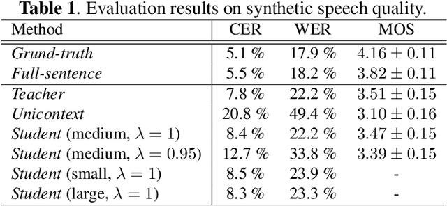 Figure 2 for Low-Latency Incremental Text-to-Speech Synthesis with Distilled Context Prediction Network