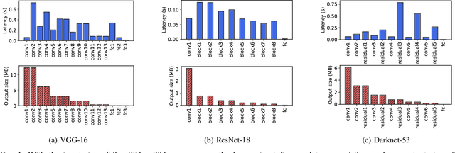 Figure 1 for Dynamic DNN Decomposition for Lossless Synergistic Inference