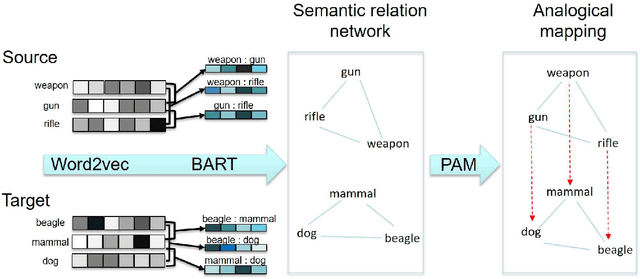 Figure 1 for Probabilistic Analogical Mapping with Semantic Relation Networks