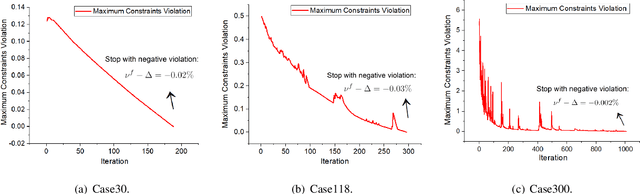 Figure 2 for Ensuring DNN Solution Feasibility for Optimization Problems with Convex Constraints and Its Application to DC Optimal Power Flow Problems