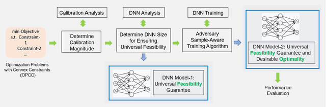 Figure 1 for Ensuring DNN Solution Feasibility for Optimization Problems with Convex Constraints and Its Application to DC Optimal Power Flow Problems
