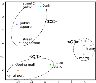 Figure 4 for Relational Teacher Student Learning with Neural Label Embedding for Device Adaptation in Acoustic Scene Classification