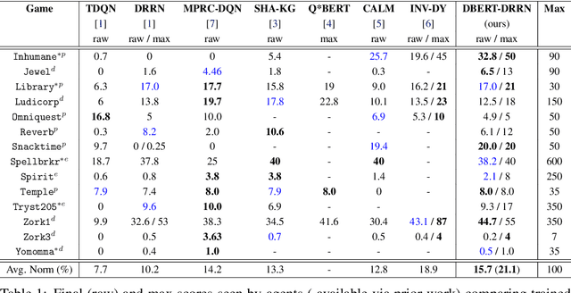 Figure 2 for Pre-trained Language Models as Prior Knowledge for Playing Text-based Games