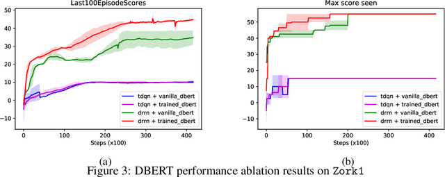 Figure 4 for Pre-trained Language Models as Prior Knowledge for Playing Text-based Games