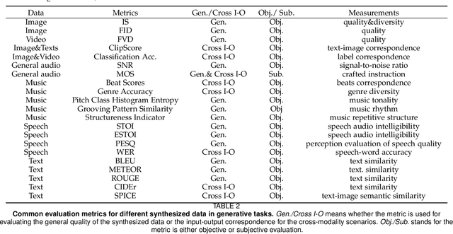 Figure 4 for Vision+X: A Survey on Multimodal Learning in the Light of Data