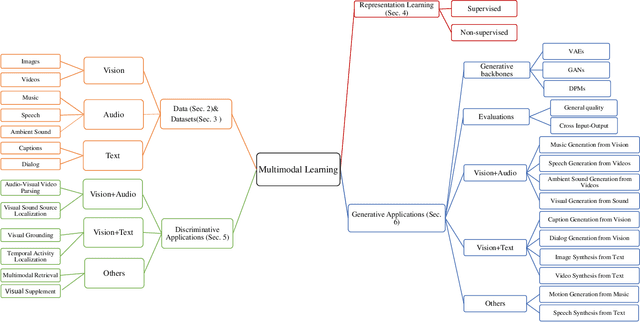 Figure 1 for Vision+X: A Survey on Multimodal Learning in the Light of Data